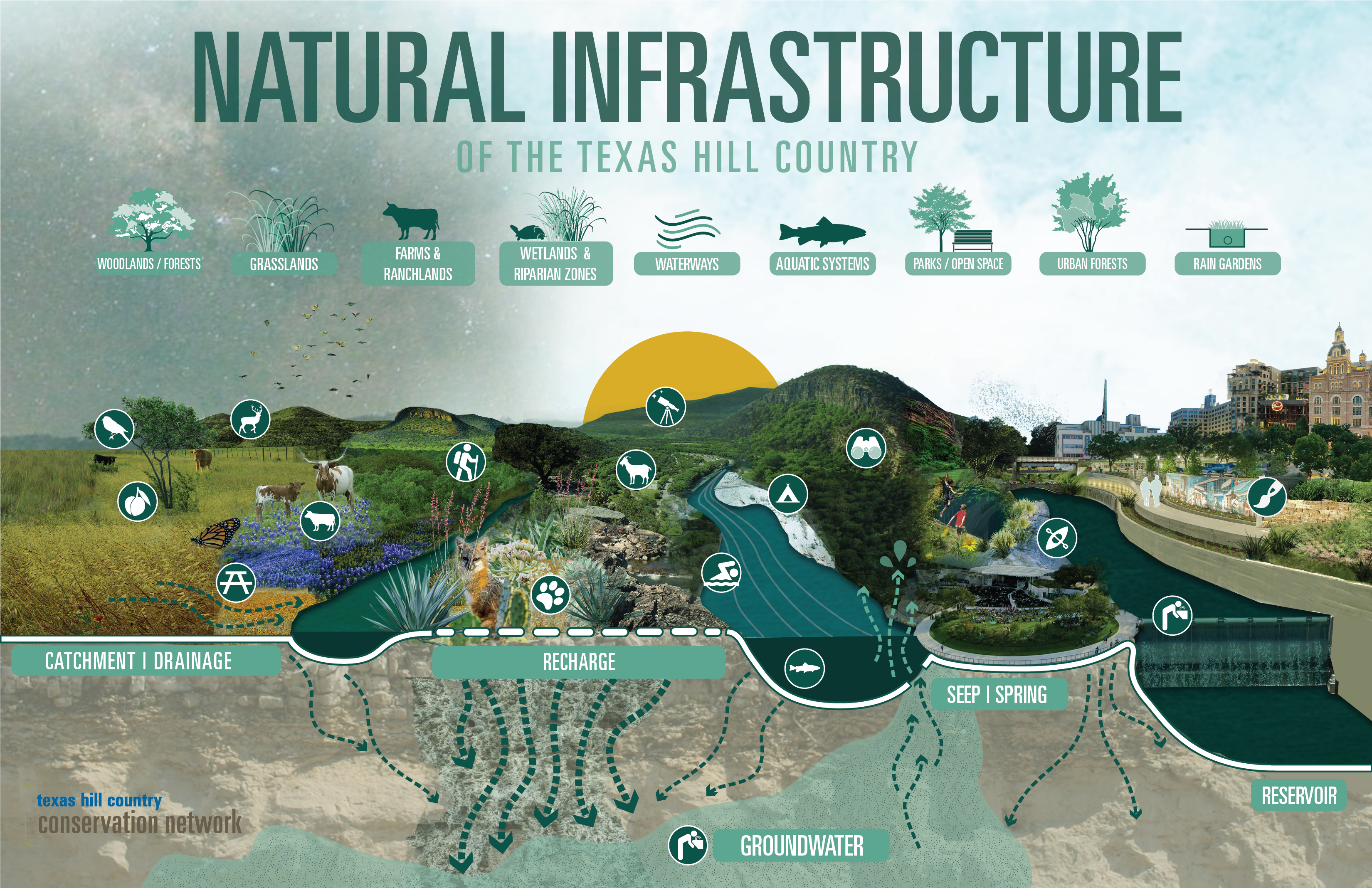 Natural infrastructure includes the woodlands and forests, grasslands, wetlands, rangeland, and other natural systems and features that enhance water quality, recharge aquifers, protect drinking water, support wildlife, prevent soil erosion, clean the air, reduce flood risk, and minimize the impacts of extreme weather. In cities and towns, urban forests, rain gardens, and open space in parks also represent natural infrastructure. Protecting, restoring, and enhancing natural infrastructure provides critical and cost-effective environmental, health, social, and economic benefits.