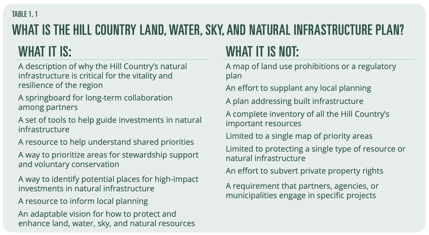 WHAT IS THE HILL COUNTRY LAND, WATER, SKY, AND NATURAL INFRASTRUCTURE PLAN? WHAT IT IS: A description of why the Hill Country’s natural infrastructure is critical for the vitality and resilience of the region A springboard for long-term collaboration among partners A set of tools to help guide investments in natural infrastructure A resource to help understand shared priorities A way to prioritize areas for stewardship support and voluntary conservation A way to identify potential places for high-impact investments in natural infrastructure A resource to inform local planning An adaptable vision for how to protect and enhance land, water, sky, and natural resources WHAT IT IS NOT: A map of land use prohibitions or a regulatory plan An effort to supplant any local planning A plan addressing built infrastructure A complete inventory of all the Hill Country’s important resources Limited to a single map of priority areas Limited to protecting a single type of resource or natural infrastructure An effort to subvert private property rights A requirement that partners, agencies, or municipalities engage in specific projects